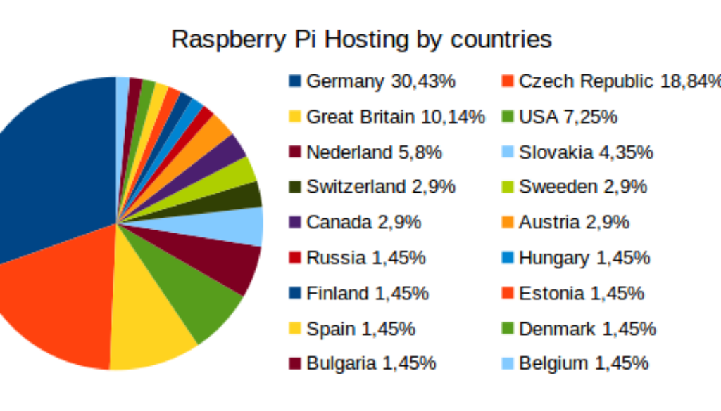 Raspberry Pi podle zemí