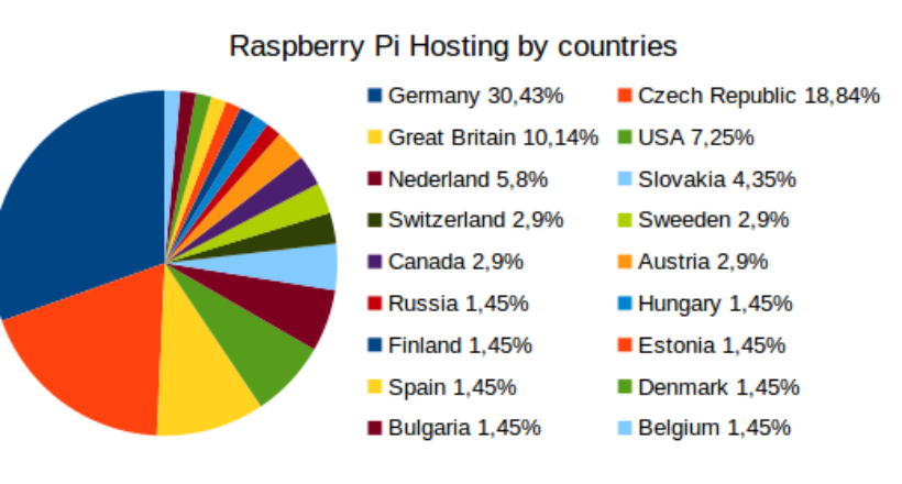 Raspberry Pi podle zemí